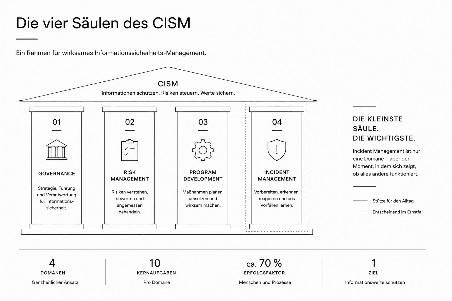 Die vier Säulen des CISM als Tempel-Diagramm: Governance, Risk Management, Program Development und Incident Management tragen gemeinsam das Dach 'Informationen schützen, Risiken steuern, Werte sichern' – Incident Management als kleinste, aber entscheidende Säule hervorgehoben