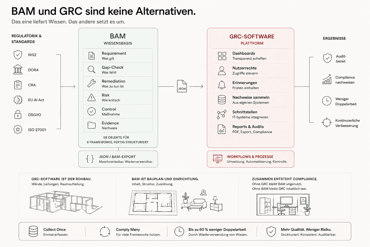 Gegenüberstellung: BAM als Wissensbasis (Requirement, Gap-Check, Remediation, Risk, Control, Evidence) liefert per JSON/BAM-Export an GRC-Software (Dashboards, Nutzerrechte, Erinnerungen, Nachweise, Schnittstellen, Reports). Ergebnis: Audit-bereit, Compliance nachweisen, weniger Doppelarbeit, kontinuierliche Verbesserung.